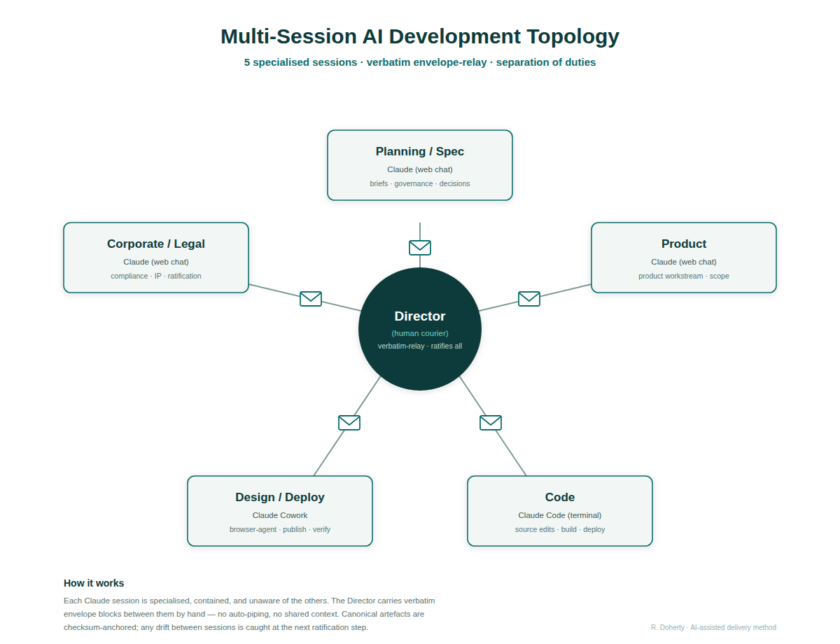 Multi-session AI development topology: five specialised Claude sessions relayed by a human director who ratifies every step